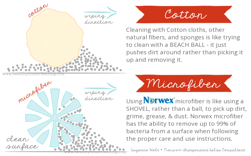 Caring for your Norwex Microfiber 