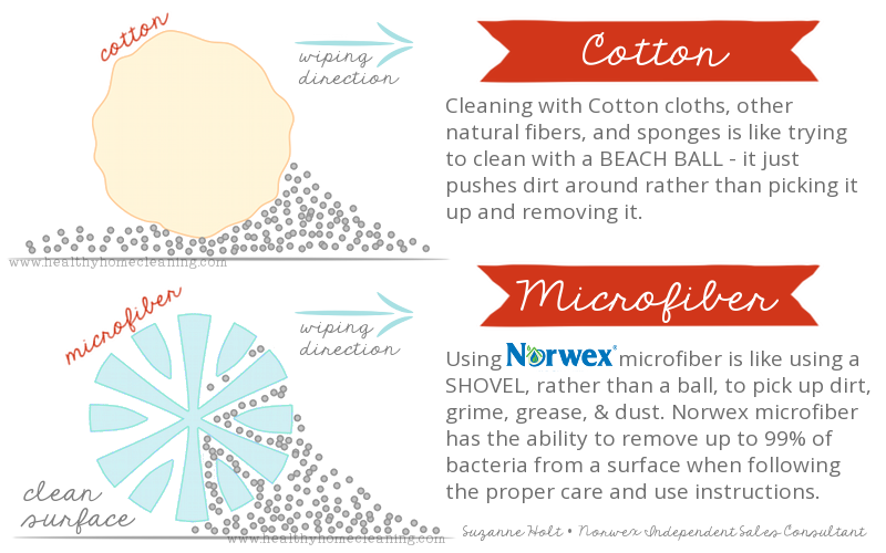 Norwex Counter Cloth, Kitchen Cloth and Enviro Cloth. What's the  Difference? with Lindsay Norman 